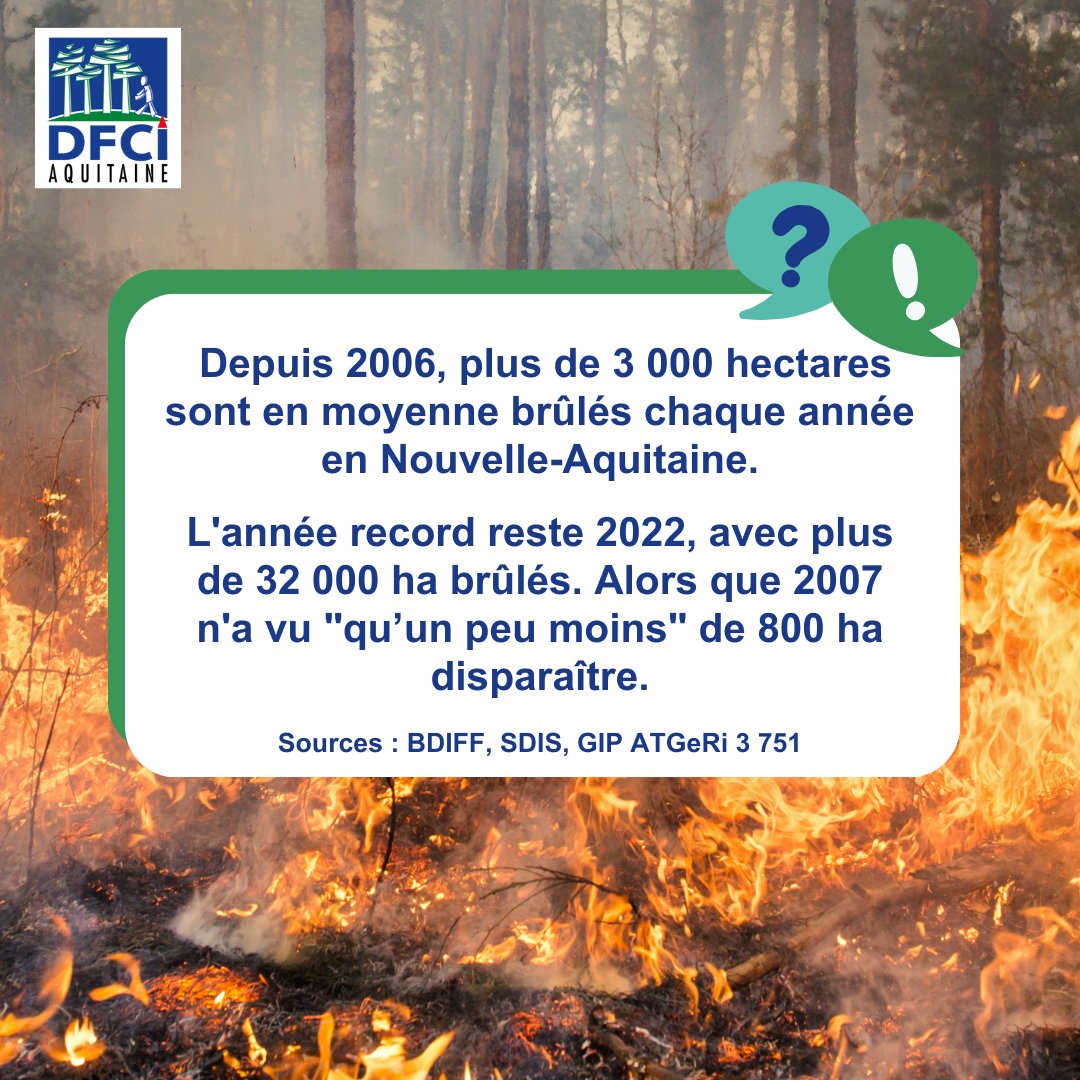 DFCIaquitaine's tweet photo. 🌲 En moyenne, ce sont effectivement plus de 3 000 hectares qui sont brûlés chaque année en Nouvelle-Aquitaine. L'année record reste 2022 avec plus de 32 000 hectares brûlés.
#qcm #questionreponse #nouvelleaquitaine #incendies https://t.co/a77pgWGFMP