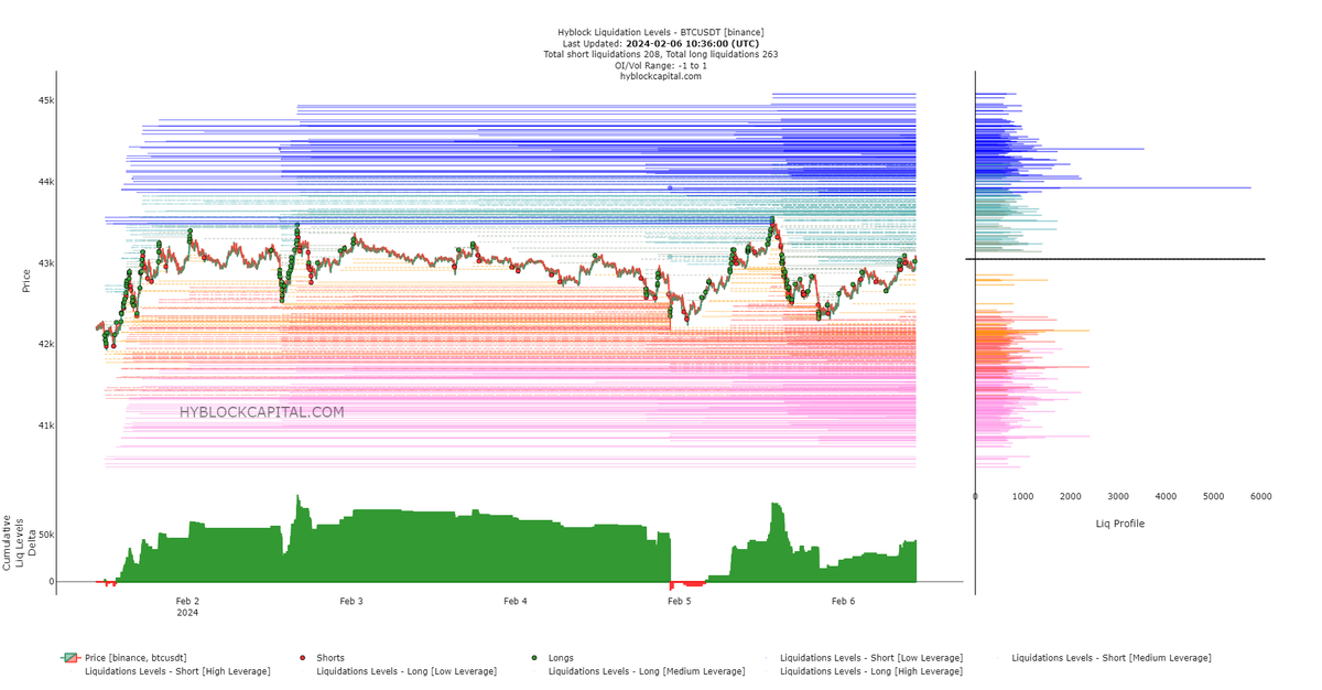 alphadojo_net's tweet photo. gm and a tactical tuesday! ☀️

Time for your daily bitcoin update: orderbook, heatmaps & futures data!

1) After we mentioned yesterday that one should tread carefully with the BTC pump due to the sharp increase in open interest (OI), BTC has retraced its entire pump. Since then, BTC has seen a slight increase again, and OI has also risen slightly, but this time the chart looks "healthier". Despite this, it's probably best to hold off on trading for now and wait patiently. The current price of BTC is $43k, with just choppy action between $44k and $41k.

2) In today's heatmap, we're seeing only slight changes from yesterday. The liquidity zone below us, between $41k and $42k, has seen a minor increase, but at the same time, the area above us around $44k has also ticked up slightly.

3) The order books look similar to yesterday, with the passive bid and sell sides relatively flat and showing little movement.

Good luck with your trading today, degens! 🎯

For comprehensive research papers and access to a private chat, join alpha dojo for more insights. Link in bio. We are launching soon! 🔝