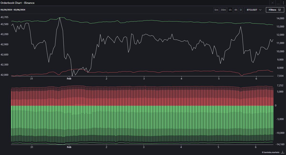 alphadojo_net's tweet photo. gm and a tactical tuesday! ☀️

Time for your daily bitcoin update: orderbook, heatmaps & futures data!

1) After we mentioned yesterday that one should tread carefully with the BTC pump due to the sharp increase in open interest (OI), BTC has retraced its entire pump. Since then, BTC has seen a slight increase again, and OI has also risen slightly, but this time the chart looks "healthier". Despite this, it's probably best to hold off on trading for now and wait patiently. The current price of BTC is $43k, with just choppy action between $44k and $41k.

2) In today's heatmap, we're seeing only slight changes from yesterday. The liquidity zone below us, between $41k and $42k, has seen a minor increase, but at the same time, the area above us around $44k has also ticked up slightly.

3) The order books look similar to yesterday, with the passive bid and sell sides relatively flat and showing little movement.

Good luck with your trading today, degens! 🎯

For comprehensive research papers and access to a private chat, join alpha dojo for more insights. Link in bio. We are launching soon! 🔝