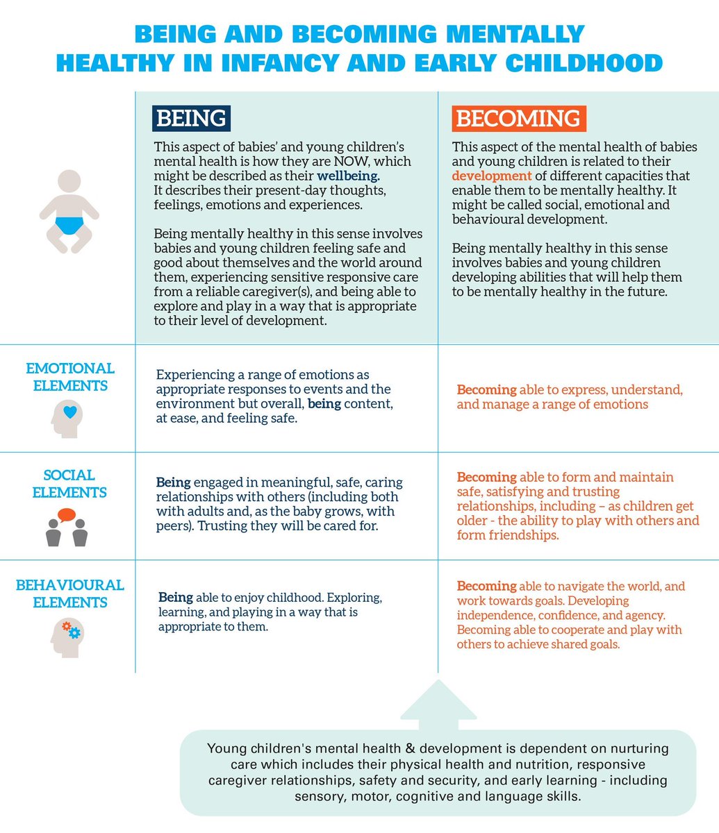 This graphic is part of the <a href="/UNICEF_uk/">UNICEF UK</a> and <a href="/PEDALCam/">PEDAL Cam</a> toolkit which describes what what it means for babies &amp; young children to be mentally healthy.  Early moments matter. 

➡️unicef.org.uk/wpcontent/uplo…

#ChildrensMentalHealthWeek
