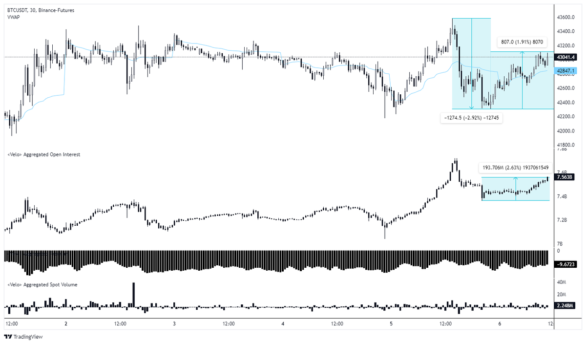 alphadojo_net's tweet photo. gm and a tactical tuesday! ☀️

Time for your daily bitcoin update: orderbook, heatmaps & futures data!

1) After we mentioned yesterday that one should tread carefully with the BTC pump due to the sharp increase in open interest (OI), BTC has retraced its entire pump. Since then, BTC has seen a slight increase again, and OI has also risen slightly, but this time the chart looks "healthier". Despite this, it's probably best to hold off on trading for now and wait patiently. The current price of BTC is $43k, with just choppy action between $44k and $41k.

2) In today's heatmap, we're seeing only slight changes from yesterday. The liquidity zone below us, between $41k and $42k, has seen a minor increase, but at the same time, the area above us around $44k has also ticked up slightly.

3) The order books look similar to yesterday, with the passive bid and sell sides relatively flat and showing little movement.

Good luck with your trading today, degens! 🎯

For comprehensive research papers and access to a private chat, join alpha dojo for more insights. Link in bio. We are launching soon! 🔝