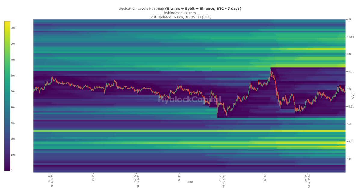 alphadojo_net's tweet photo. gm and a tactical tuesday! ☀️

Time for your daily bitcoin update: orderbook, heatmaps & futures data!

1) After we mentioned yesterday that one should tread carefully with the BTC pump due to the sharp increase in open interest (OI), BTC has retraced its entire pump. Since then, BTC has seen a slight increase again, and OI has also risen slightly, but this time the chart looks "healthier". Despite this, it's probably best to hold off on trading for now and wait patiently. The current price of BTC is $43k, with just choppy action between $44k and $41k.

2) In today's heatmap, we're seeing only slight changes from yesterday. The liquidity zone below us, between $41k and $42k, has seen a minor increase, but at the same time, the area above us around $44k has also ticked up slightly.

3) The order books look similar to yesterday, with the passive bid and sell sides relatively flat and showing little movement.

Good luck with your trading today, degens! 🎯

For comprehensive research papers and access to a private chat, join alpha dojo for more insights. Link in bio. We are launching soon! 🔝