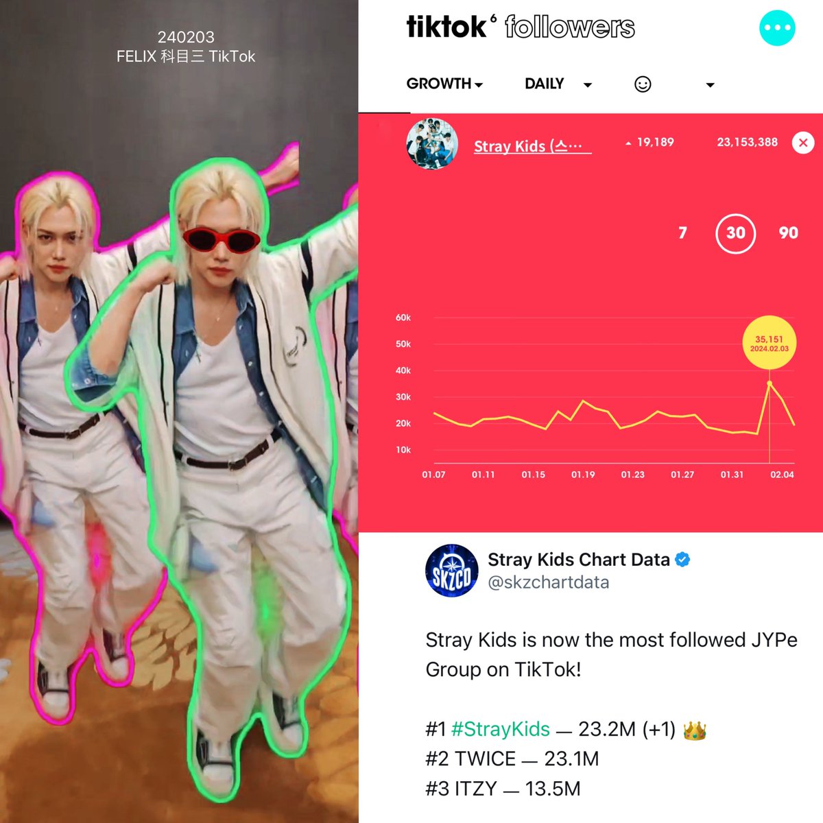 FELIXCharts's tweet photo. 📊 @Stray_Kids Official TikTok account gained the most followers this year on Feb 3, 2024 - the day #FELIX posted his new TikTok (+35.1K peak gain).

#FLX_Charts #FelixSNSKing https://t.co/vtEvoDUCxy