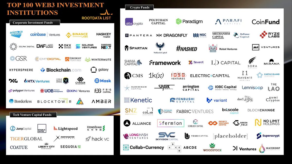 We are incredibly honored to be recognized as one of the Top 100 Web3 Investment Institutions in the '2023 Web3 Industry Development Research Report and Annual Top List' published by RootData. A big thank you to @ChainCatcher_ for sharing this news, giving us the opportunity to…