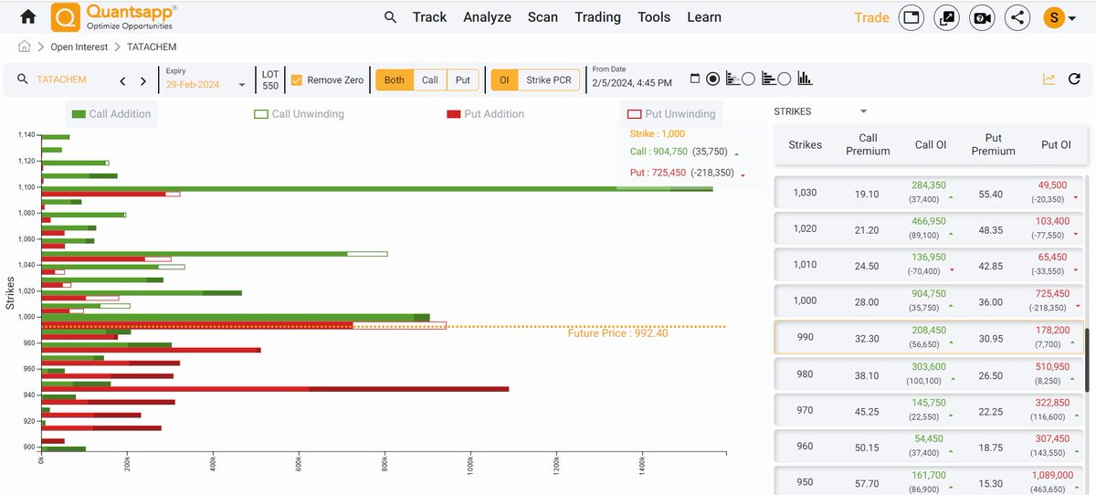 quantsapp's tweet photo. #tatachem #openinterest analysis
Pivotal #openinterest strikes for #tatachemicals placed at 1000 CE & 950 PE. ATM #straddle quoting around Rs 990. Analyze #openinterestdata here. https://t.co/WBN2tODotp https://t.co/4PmRCgUTdB
