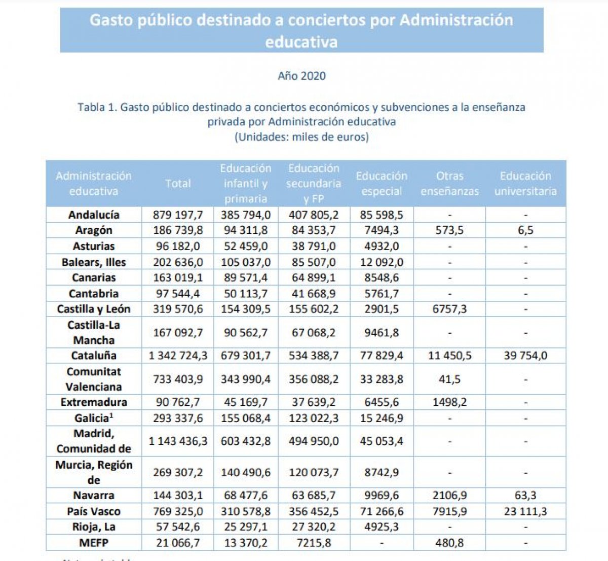 educaINEE's tweet photo. ¿Quieres conocer el gasto público destinado a conciertos educativos en las diferentes Administraciones educativas españolas? Accede al descriptor de la #Redipedia aquí 👉https://t.co/I4dpt4WpWV https://t.co/Kr8RKvx6Vw