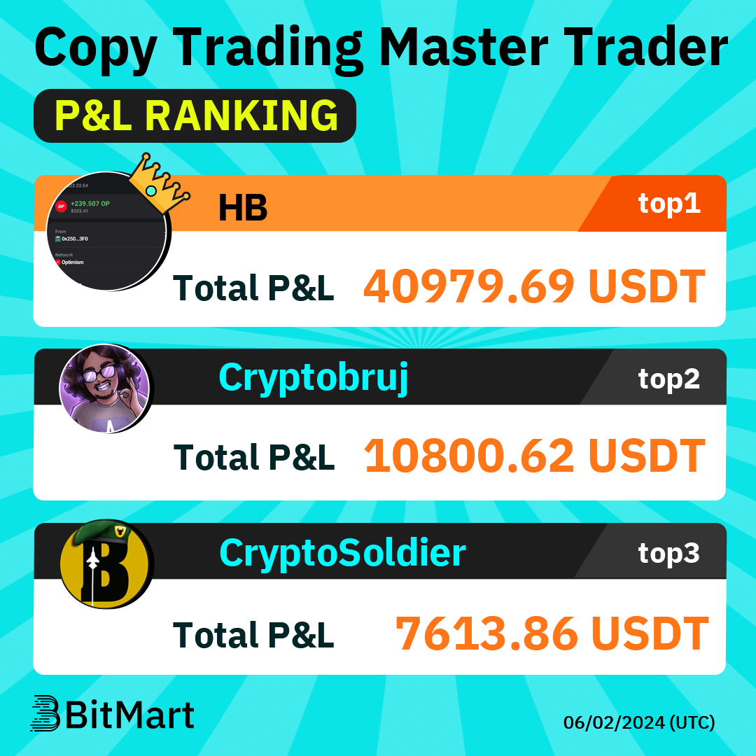 BitMartResearch's tweet photo. 🫡Copy Trading Master Trader 
🌟P&amp;L RANKING🌟

👑Top1⃣- HB
🥈Top2⃣-Cryptobruj
🥉Top3⃣-CryptoSoldier

🙋Start copy trading👉 https://t.co/bbwuonvtpj

#BTC #CRYPTO #Airdrops #Giveaway #Bitcoin #BitMart https://t.co/VMMtv5Avr4