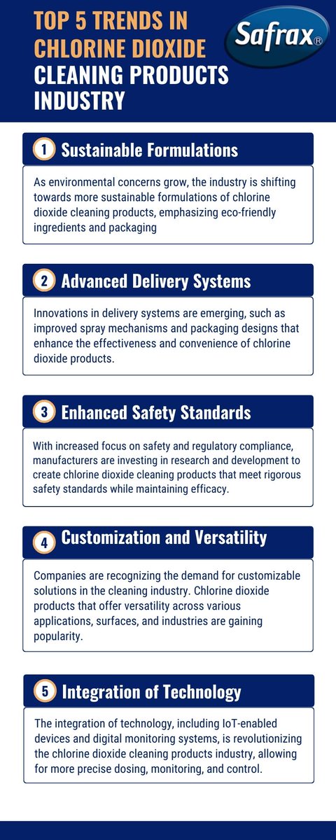 safraxinc's tweet photo. Explore the latest trends in the Chlorine Dioxide Cleaning Products Industry with insights from Safrax Inc. From sustainable formulations to advanced delivery systems and enhanced safety standards #safraxinc #chlorinedioxide #chemical #chlorine https://t.co/npOs99vX2G