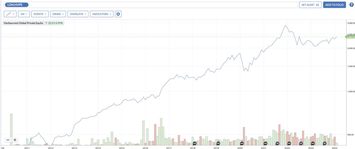 DonaldPond6's tweet image. #HVPE, for as long as Stockopedia will give me. At the moment is the longest period its ever been without hitting new all time highs. In the Telegraph as the weekend they described it as a sort of tracker for the private market, which given the diversity, is about right.