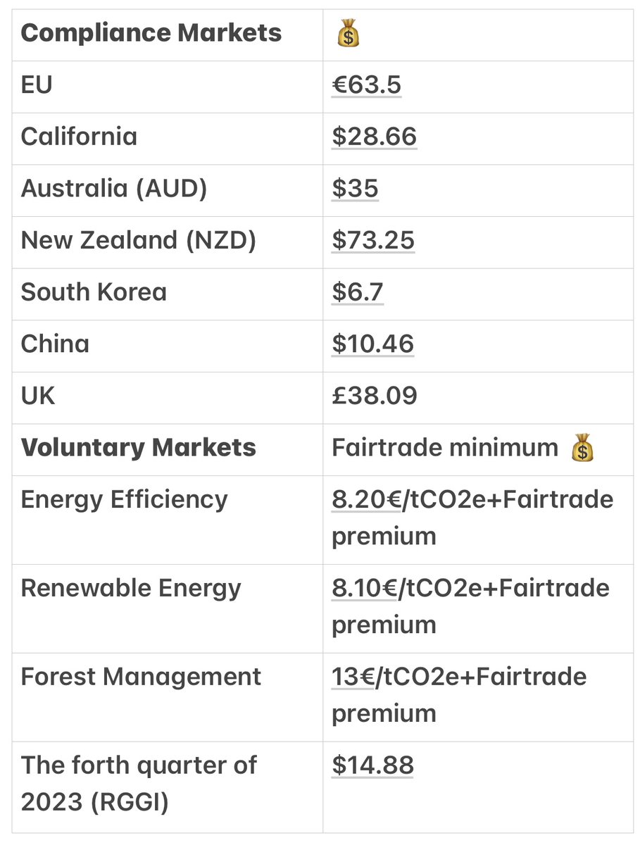 CCTokenHQ's tweet photo. πβοΈ Carbon pricing updates: The EU sees a notable decrease to β¬63.5/ton, signaling market shifts. With NZ at NZD $73.25, and voluntary market rates like energy efficiency at β¬8.20/tCO2e, the landscape of carbon economics is dynamic. #CarbonMarket #EUTrends https://t.co/aAEBj4WUvL
