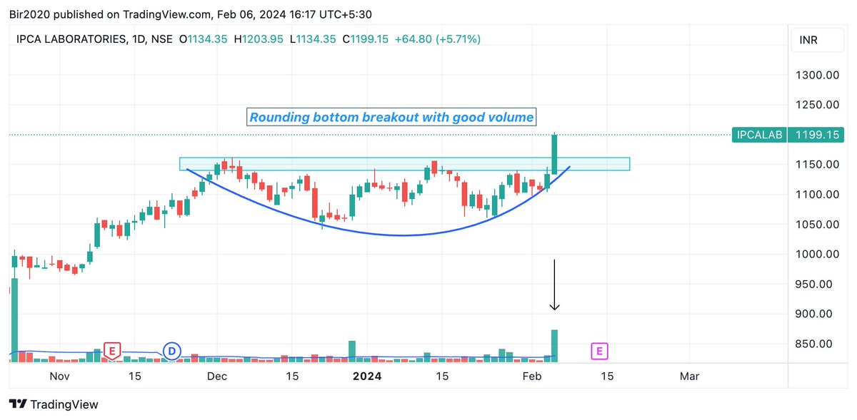 Herobir_tr's tweet image. Pharma run-up is still going strong🔥. Here are some of the stock analysis:
1. #GSPL 
2. #HCLTECH
3. #IpcaLabs 

#BREAKOUTSTOCKS #PharmaIndustry #StockMarket #Nifty #swingtrade #investing #StockMarketindia #StocksToWatch