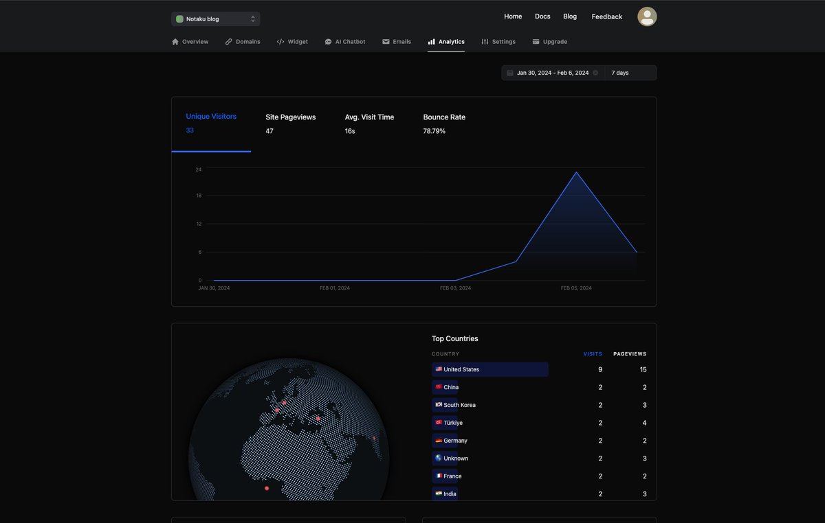I just added analytics to <a href="/notakuhq/">˗ˏˋ Notaku ˊˎ˗</a>

Powered by <a href="/tremorlabs/">tremor</a> and @tinybirdco