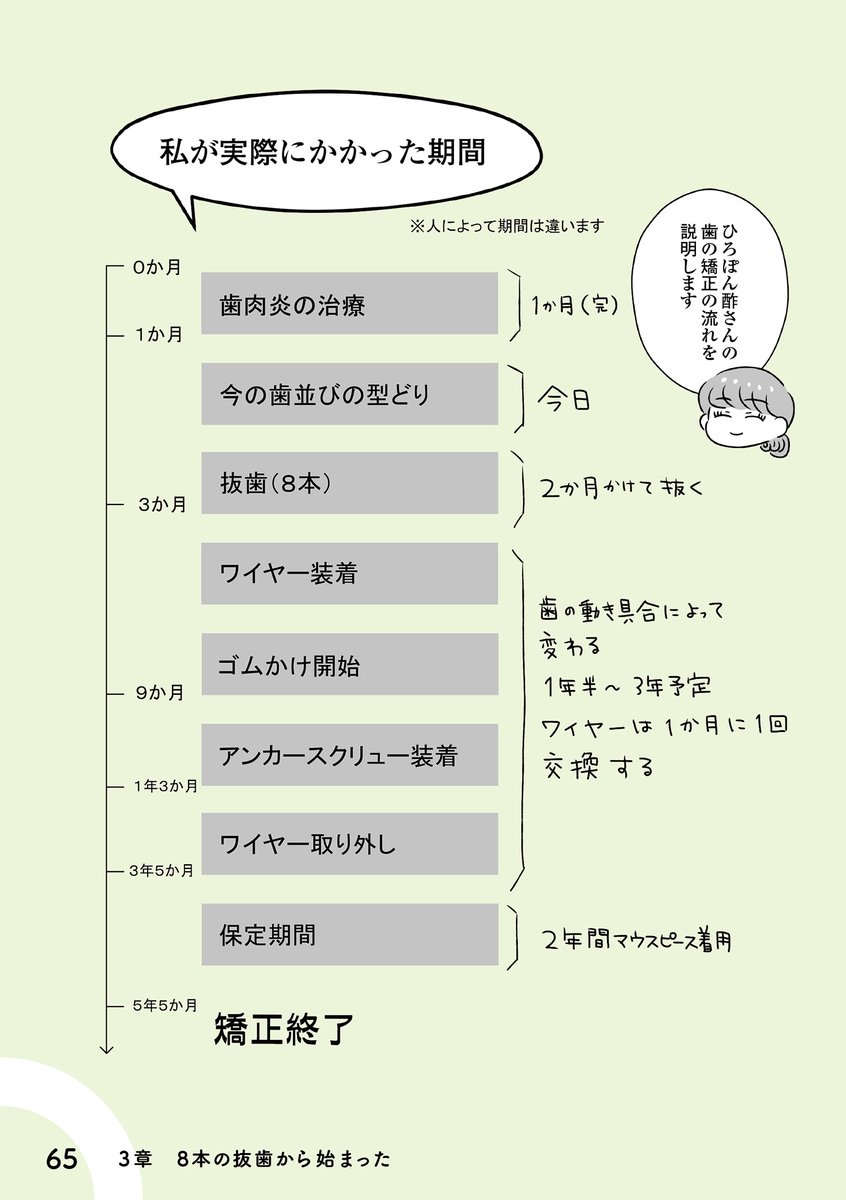 自分を好きになるために歯列矯正をして歯並びを治す話⑩ 8本抜歯編(3/5) 