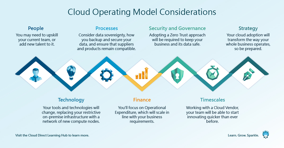 clouddirect's tweet image. Migrating to the cloud will impact much more than just your IT team – it will fundamentally change how your business operates.

Implementing a #CloudOperatingModel is the only way to ensure you are making the most of your new technology.