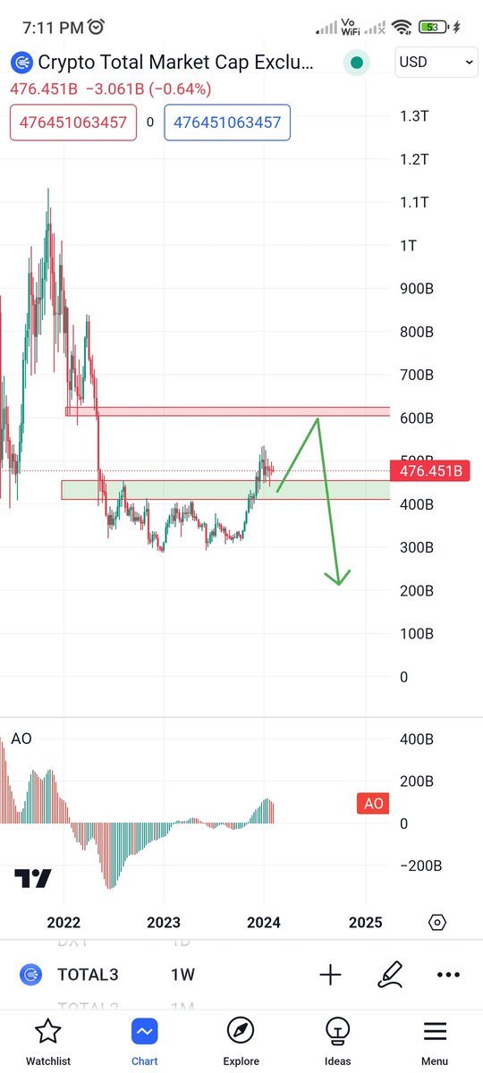 Ni yang aku nampak untuk altcoin, last push green box kena hold support tu. Bismillah
#Altcoin