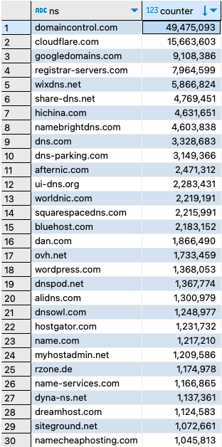 According to the statistics of the dns usage of the global stock of domain names, excluding the domain names using ip ns server, there are 320,000 non-duplicate ns servers. The following is the top 30 rankings #domain #DNS #NAME