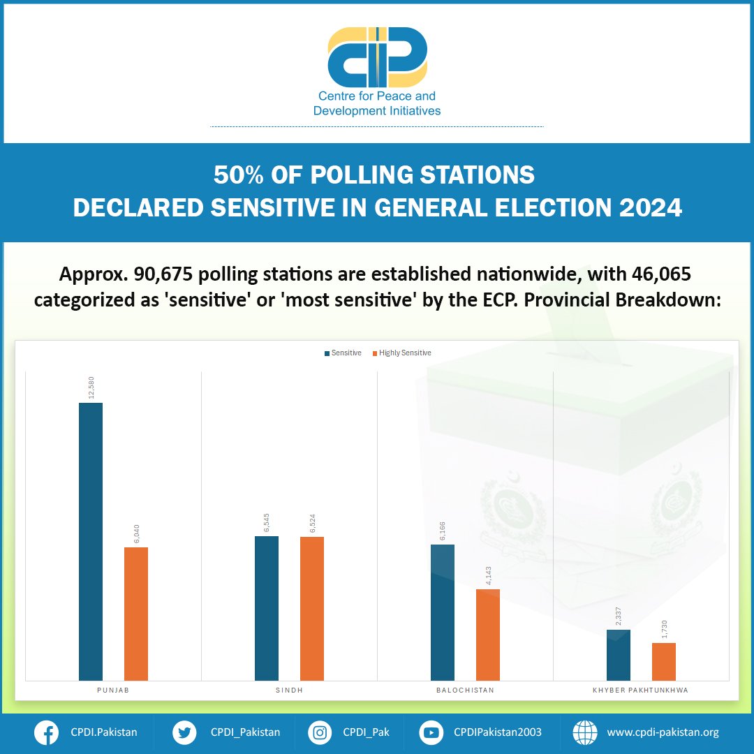 cpdi_pakistan's tweet photo. #ElectionUpdates: Around 50% of polling stations nationwide have been categorized as ‘sensitive’ or ‘most sensitive’ by the Election Commission of Pakistan (@ECP_Pakistan).

Stay vigilant during the electoral process and exercise your right to #Vote. 
#GeneralElections2024 https://t.co/cGlW7pxLuY