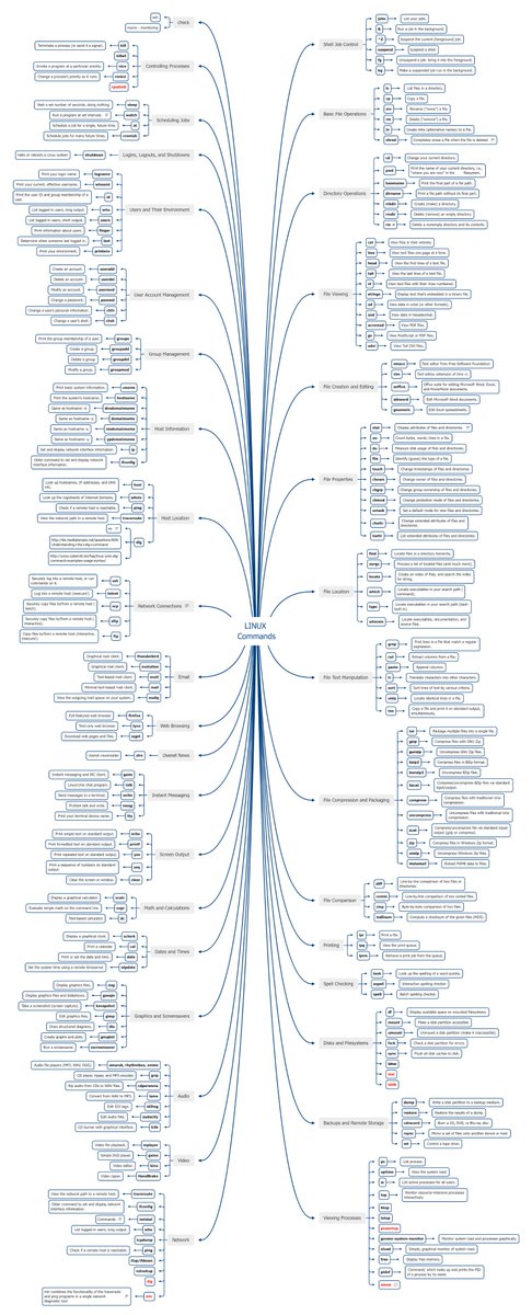 milan_milanovic's tweet image. 𝗟𝗶𝗻𝘂𝘅 𝗖𝗼𝗺𝗺𝗮𝗻𝗱𝘀
A nice overview of all Linux commands, such as:
🔹Basic File Operations: ls, cp, mv, rm, ...
🔹File Viewing: cat, less, head, tail, nl, ...
🔹Dates and times: xclock, cal, date, ...
🔹Network: traceroute, ifconfig, netstat, who, ...
🔹Viewing…