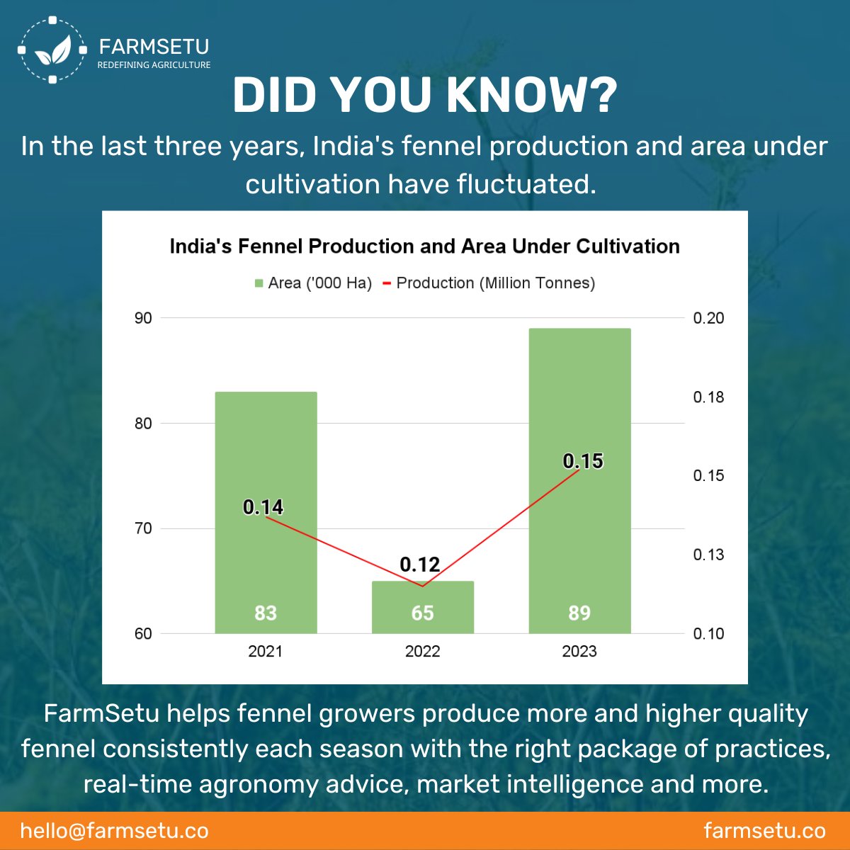 FarmSetuTech's tweet photo. FarmSetu Technologies helps fennel growers produce more and higher quality fennel consistently each season with the right package of practices, real-time agronomy advice, market intelligence, and more.

#agritech #agriculture https://t.co/6qJCyrCFzg