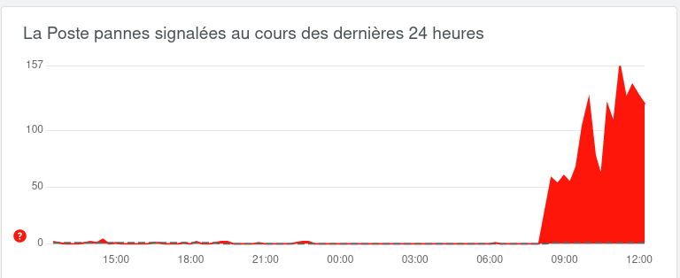 _SaxX_'s tweet photo. Le groupe de pirates Turk Hack Team 🇹🇷, qui a fait son apparition en février 2023, a annoncé mené une cyberattaque de type #ddos contre La Poste en France 🇫🇷
Sur le site officiel de https://t.co/JUS7akK9eu, un message indique un incident au niveau de l'hébergeur. Le site est indisponible depuis quelques heures.
Le même groupe hacktiviste annonce aussi que les automates/les bornes sont aussi inaccessibles. (information non vérifiée)
Question : J'ai raté un évènement dans l'actualité française qui fait qu'il y a ce regain de cyberattaques en tout genre ?🤔
Quoi qu'il en soit, restez vigilants au regard du nombre croissants d'attaques informatiques que l'on observe !
#opfrance
Cybèrement vôtre,
SaxX