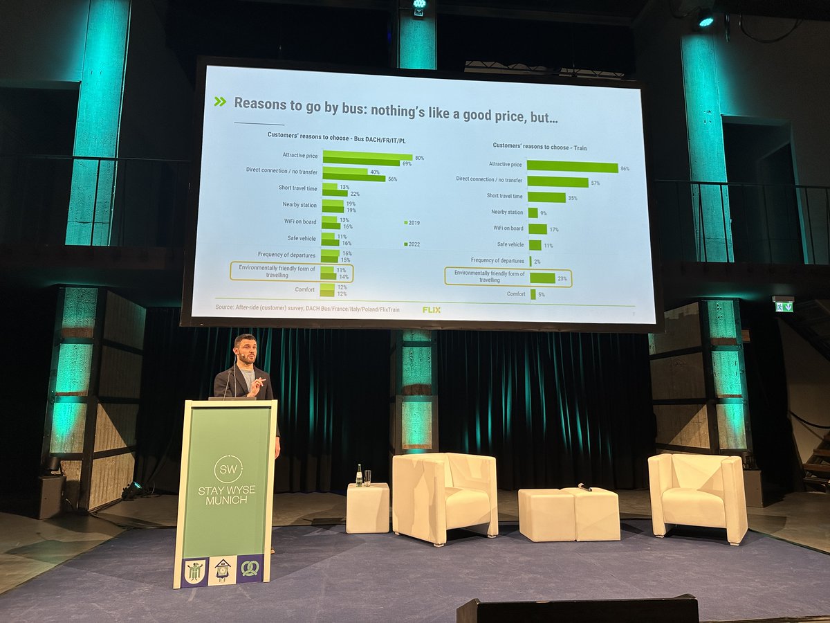 A big thank you to Marco Zucchetti for sharing valuable insights into addressing the evolving needs of the younger generations in the post-pandemic travel landscape.

"A lot of people are embracing bus travel"

Flix

#travel #tourism #travelandtourism #genz #youth #millennials