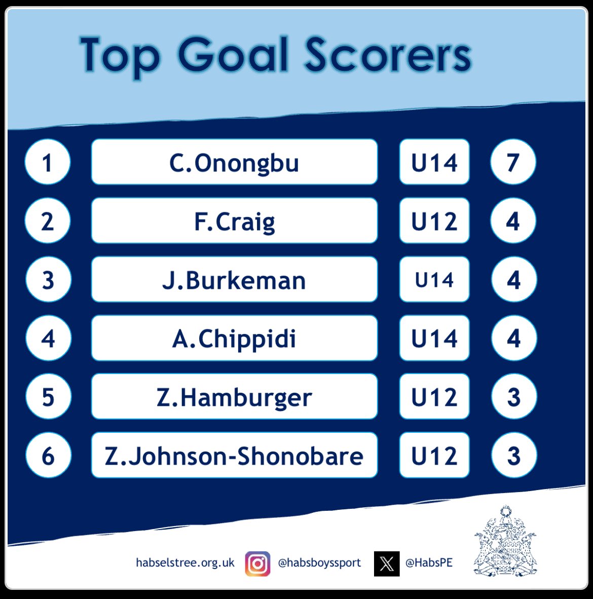 Lots of high quality hockey on show last week. Congratulations to all those selected in team of the week.
🏑🐐 #GoGoats
