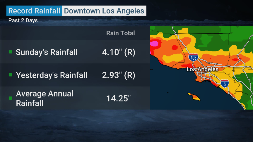 From Dave Bruno <a href="/NWSLosAngeles/">NWS Los Angeles</a> posted just after midnight eastern: 
"the average annual rainfall at Downtown L.A. is 14.25 inches. Since January 1st, the site has received 10.72 inches (through 9 PM PST this evening), which is about 75% of our normal rainfall. Even more