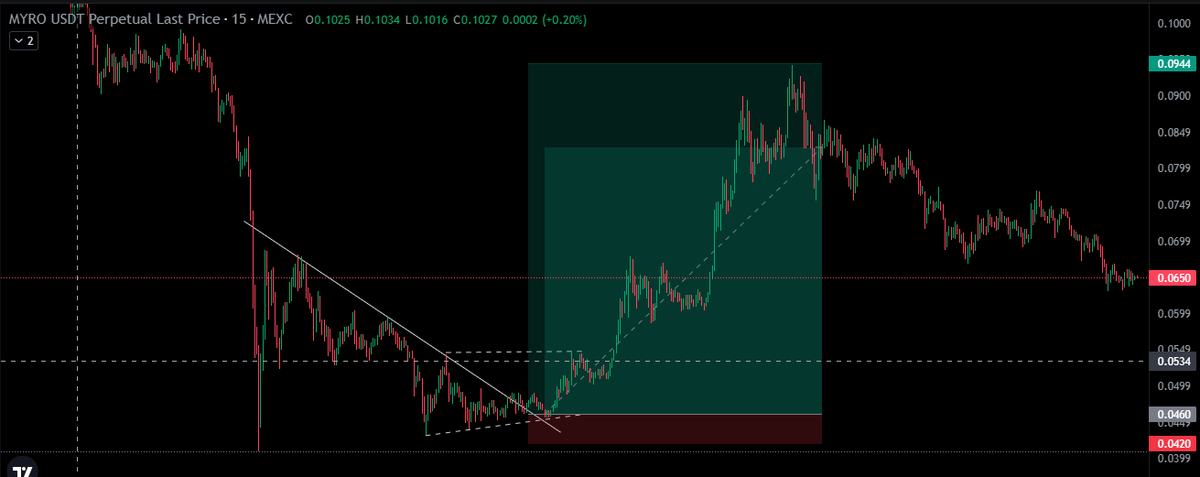 Saqii512's tweet photo. #MYROUSDT
$MYRO Done 100% Profit after breakout 🔥🩷🤝
Like retweet if you get this calls🔥🩷
#saqiicrypto #saqiifam #crypto https://t.co/SrLmHz53S0