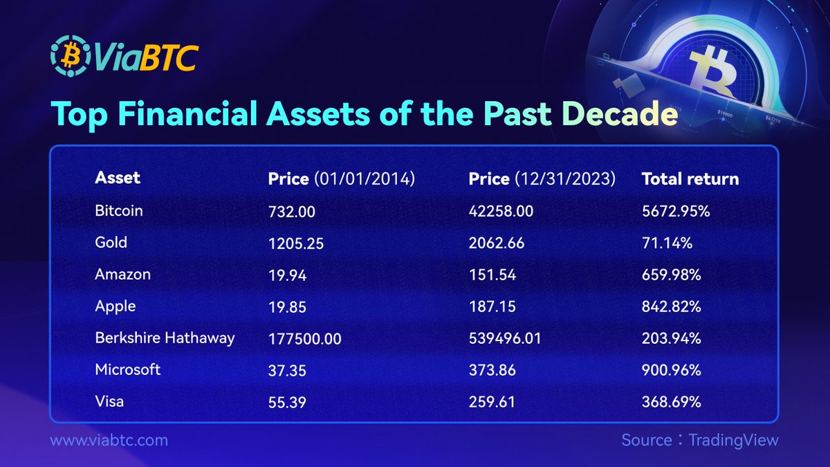 ViaBTC's tweet photo. ✨ A decade of triumphs: Bitcoin tops the chart as the leading financial asset! Find out the other stars of the investment world from the last ten years.
$BTC #amazon #BitcoinTop #crypto https://t.co/DU0jc8wwAt