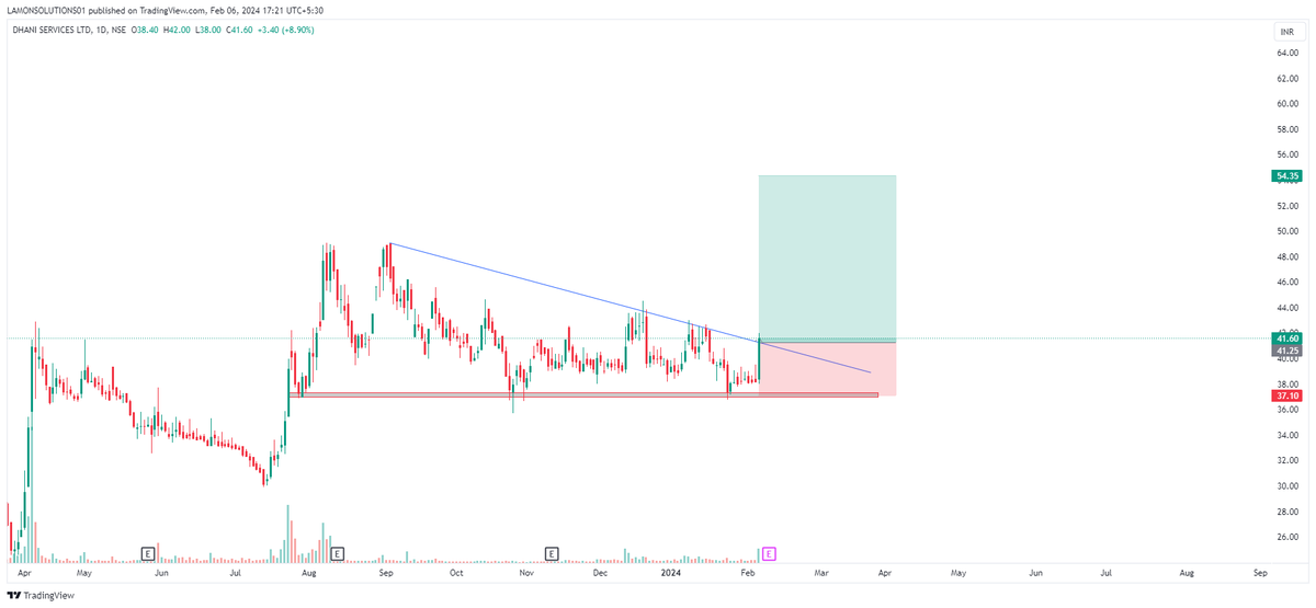 #DHANI
BUY RANGE 40/41 
🍀TARGETS🍀 47/52/59+
🛕JAY SHREE RAM🛕

⬇️

#StockMarketindia #StocksInFocus #StocksToBuy #SAIL #FINNIFTY #TataSteelChess