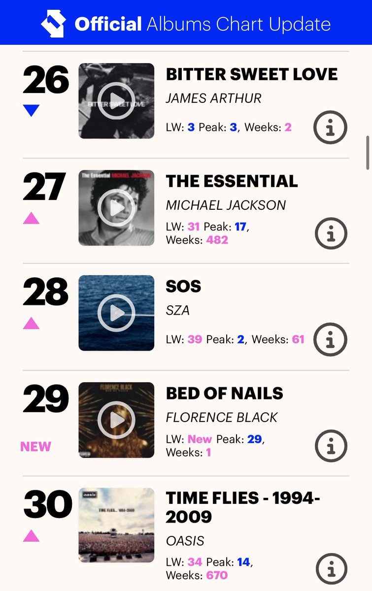 We are currently #29 in the UK @officialcharts!!! We have until Thursday night to try push for the highest placement we can. Buy the album from florenceblack.tmstor.es and/or digitally from iTunes/Amazon! Tell your friends, family, neighbours, everyone!!!
