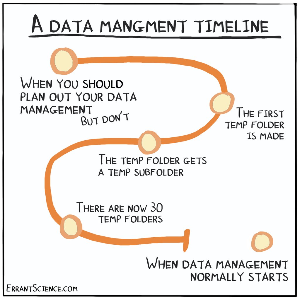 Data management is always something you should plan out at the start of the project... but no one ever does #DataManagement #DataScience