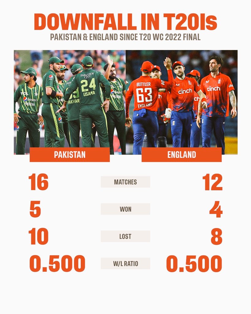 T20 World Cup 2022 Finalists: From Glory to 📉 Decline! What Went Wrong? 🤔 #T20WorldCup #PakistanCricket