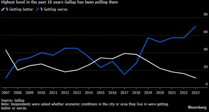 Pakistan’s voters are the most pessimistic about their economy on record - Almost half said it was hard to get by on present income - Seven out of 10 Pakistanis aren’t confident that elections will be fair bloomberg.com/news/articles/…