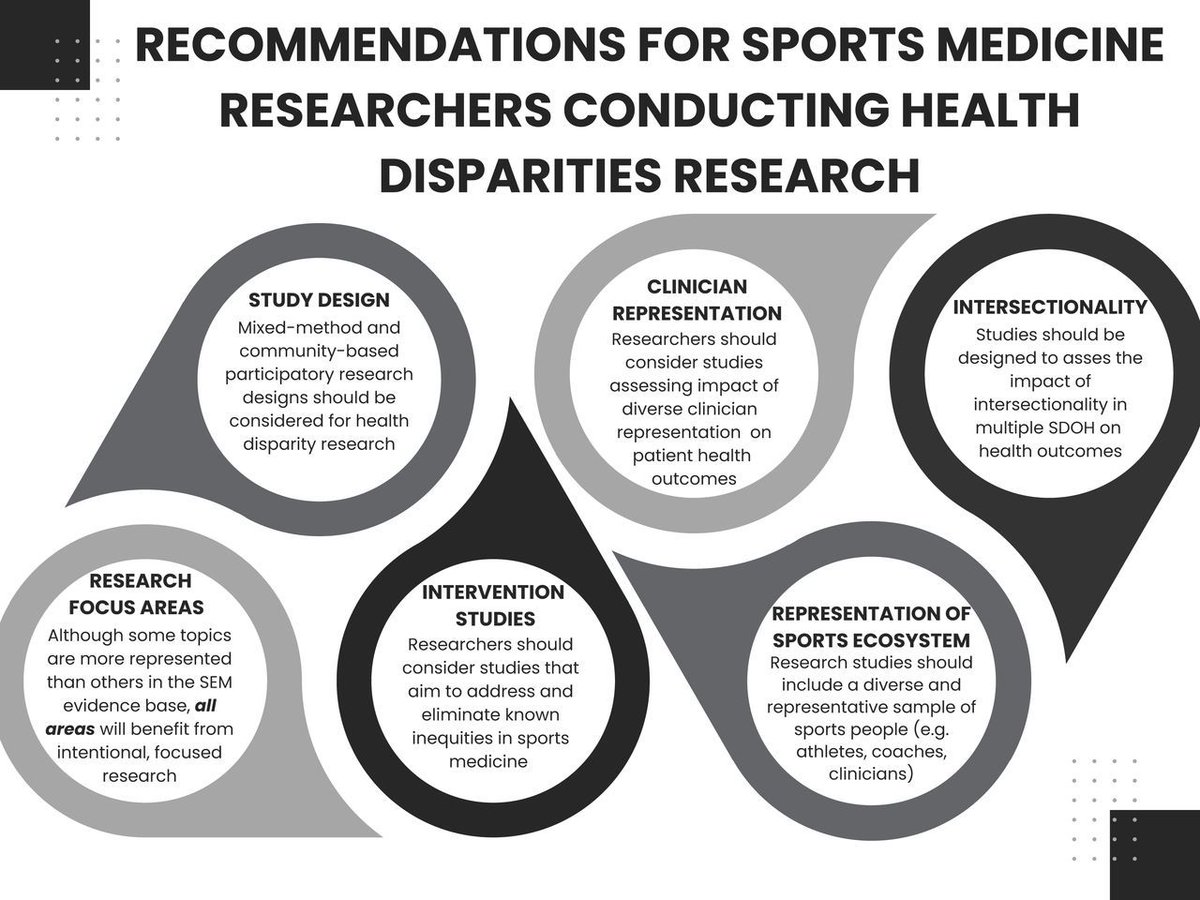 🚨 Recommendations for sports medicine researchers conducting health disparity research 📄 

A NEW #ScopingReview looking at the focus areas and methodological characteristics of North American-based health disparity research 

#FREE read ➡️ bit.ly/3vX7lci