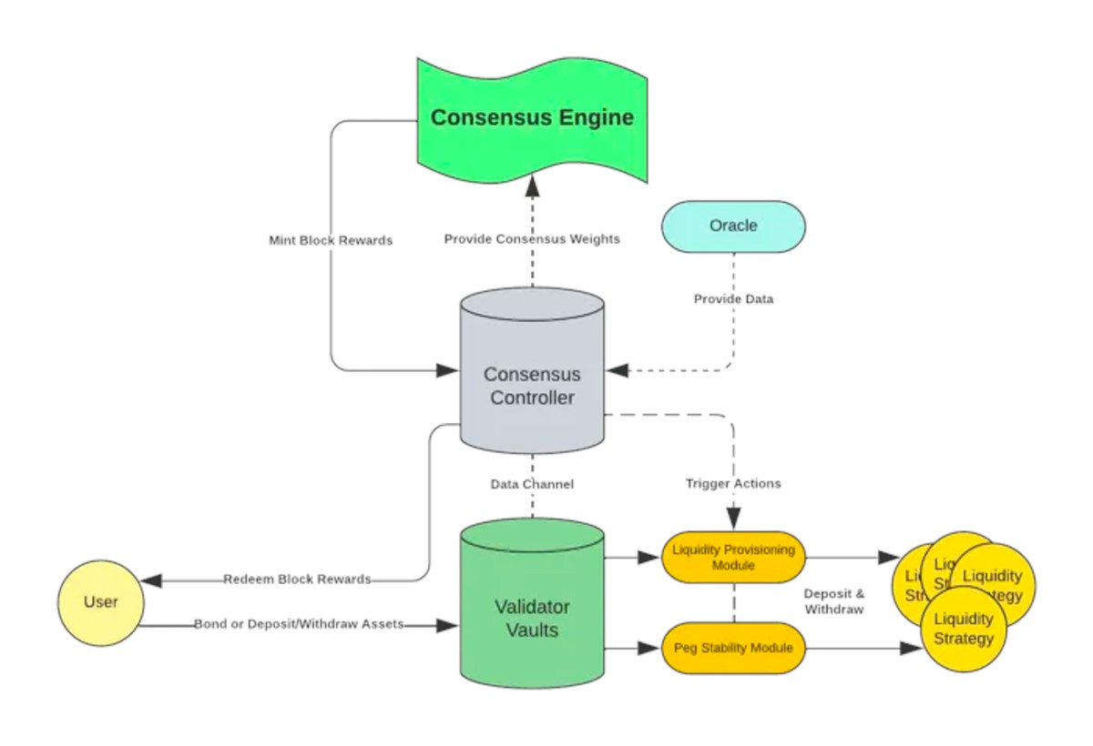 hexdrunker's tweet photo. In Proof of Liquidity, the only way to contribute towards network security is by first doing the “work” of providing liquidity to a set of DeFi primitives that are built into the chain itself; namely a native AMM DEX, a perps exchange, and a stablecoin lending platform.
4/ https://t.co/FMLzyhhY7x