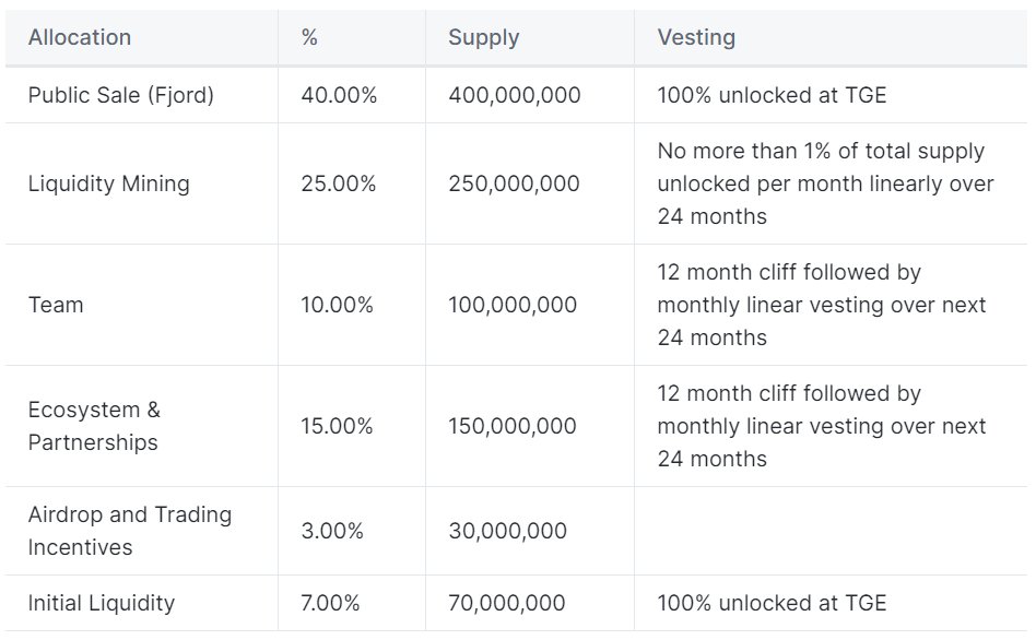 DustSwap_'s tweet photo. Distribution and Vesting https://t.co/z9rg3nuu3a