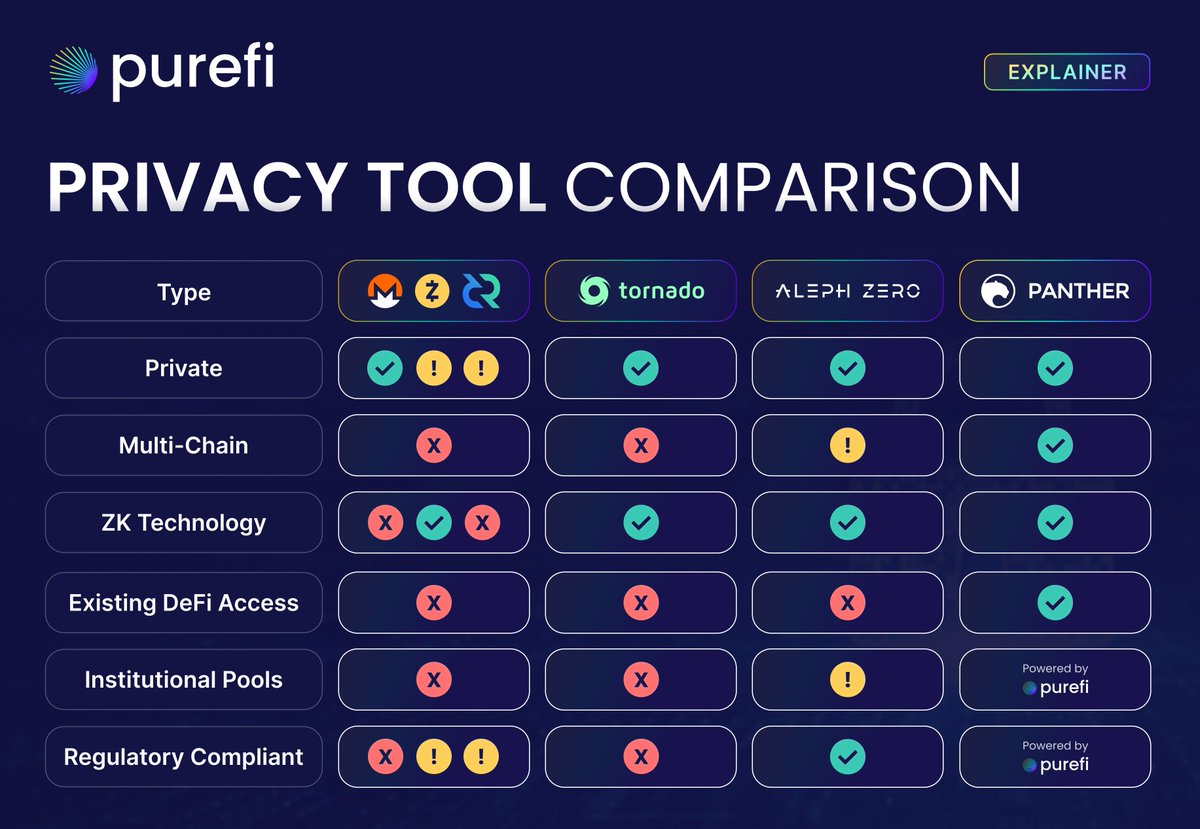 PureFi_Protocol's tweet photo. 👁️‍🗨️ Privacy Tool Comparison | #Explainer

In light of today's delisting of #Monero by Binance, we have decided to take a look at different types of privacy tools.

Comparing privacy coins that have been adopted for nearly a decade, the famous mixer, a chain and a privacy layer. https://t.co/IWUO9znAA1