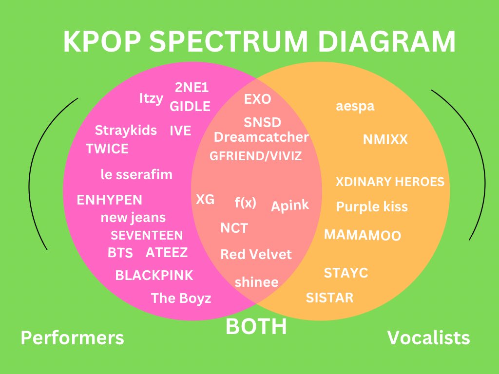 httptaengo's tweet image. to me, kpop is divided into three different groups, the vocalist, the performers and both.
and here is how I would classify them.