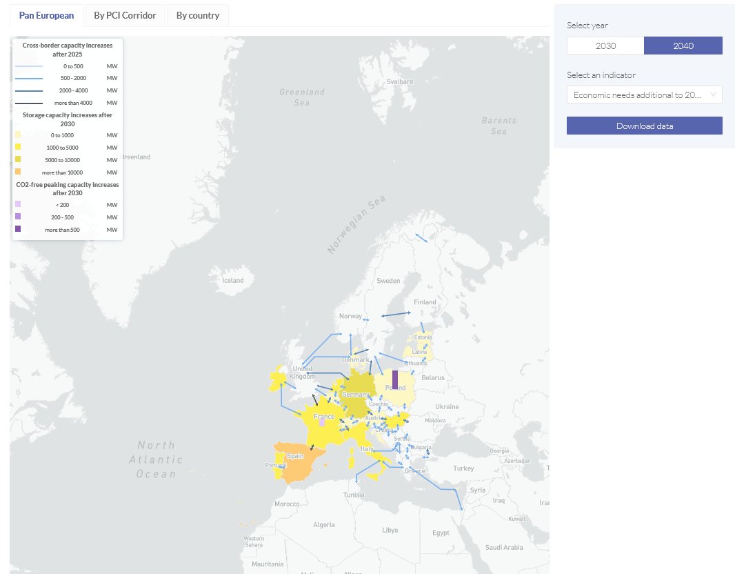 Die Vereinigung der europäischen Übertragungsnetzbetreiber @ENTSO_E  hat vor Kurzem einen TYNDP (also einen 10 jährigen Ausbauplan der Netze vorgestellt). Diese Unternehmen verdienen am gewinnbringenden Stromtransport über ihre Leitungen. Überraschenderweise gibt es genau 1