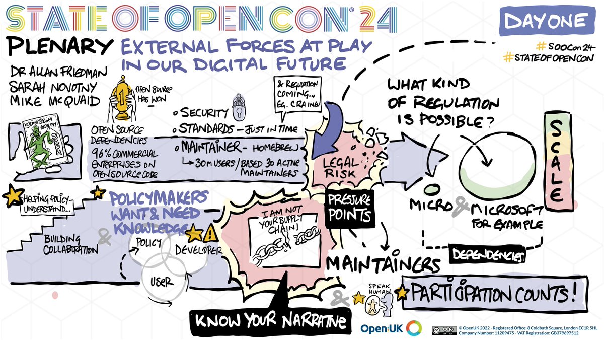 ✨ Check out the incredible drawing by @Drawnalism on the plenary talk 'External Forces At Play in our Digital Future' by @allanfriedman, @sarahnovotny, and @MikeMcQuaid! 🎨 👀 #StateofOpenCon24 #SOOCon24