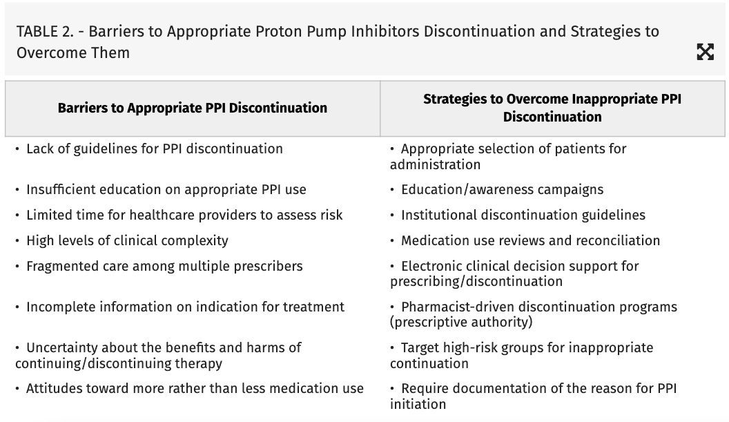 deprescribing's tweet photo. PPIs are frequently started in the ICU.

A growing # of studies show PPI continuation without a documented indication after leaving the ICU.

Excellent editorial from @CritCareMed highlighting potential harms:
https://t.co/HbBUzztFnA 

@SCCM 

Check out:
https://t.co/sx1AFeDwZd https://t.co/VWKr21DjTi