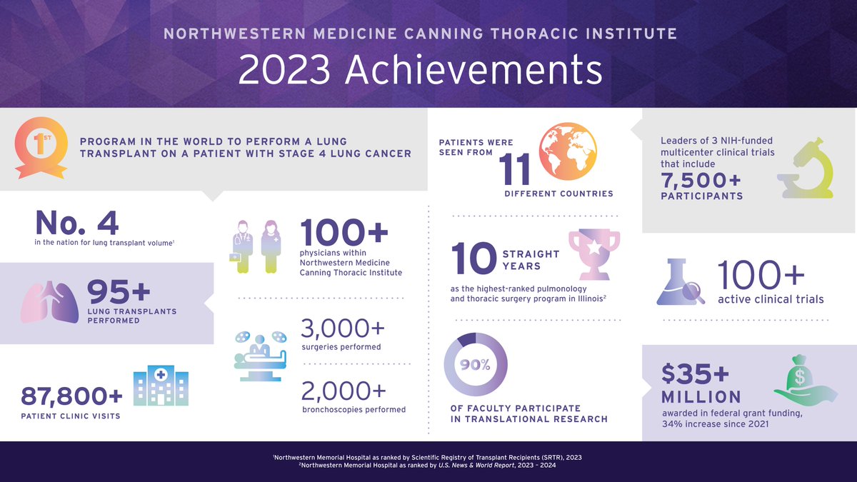 2023 in review: We are proud to highlight some notable achievements of Northwestern Medicine Canning Thoracic Institute. In the last year, our scientists and clinicians have made significant contributions to the field of pulmonology, including the development of treatment options…