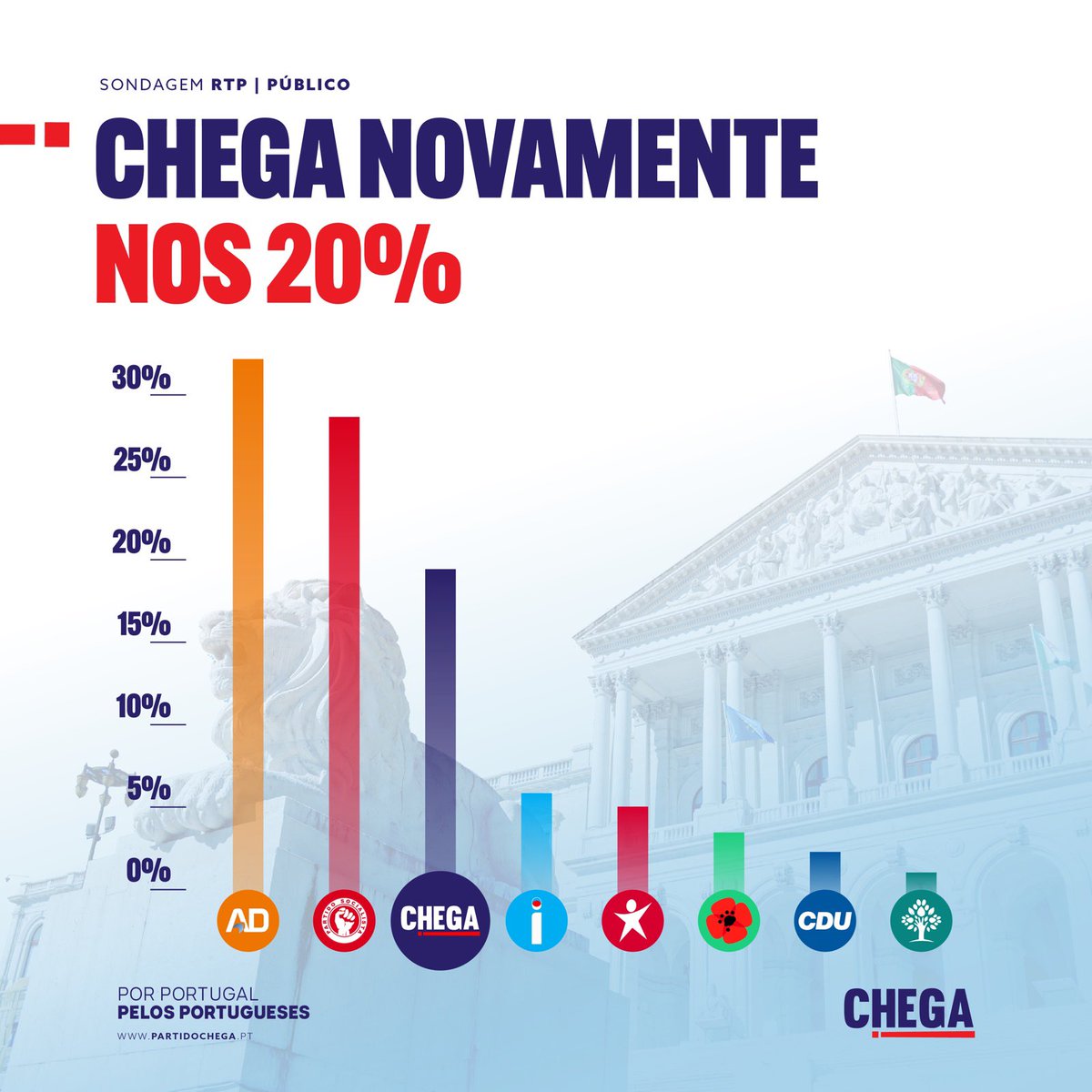 Estamos a caminho de vencer as eleições legislativas de 10 de Março.
A mudança vai acontecer!
