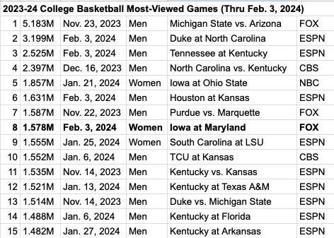 Saturday's @TerpsWBB vs. @IowaWBB had 1.578 Million viewers on @FOXSports. It is the 2nd-most viewed WBB game since 2010 and highest ever on FOX. It's also the 8th-highest most-viewed college basketball game in 2023-24 (men or women). (Data via @paulsen_smw)