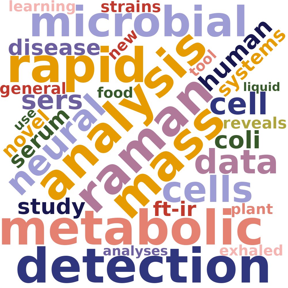 Great shiny app thing from @morinryan that allows you to word cloud your Google Scholar papers. Love mine: shiny.rcg.sfu.ca/u/rdmorin/scho…