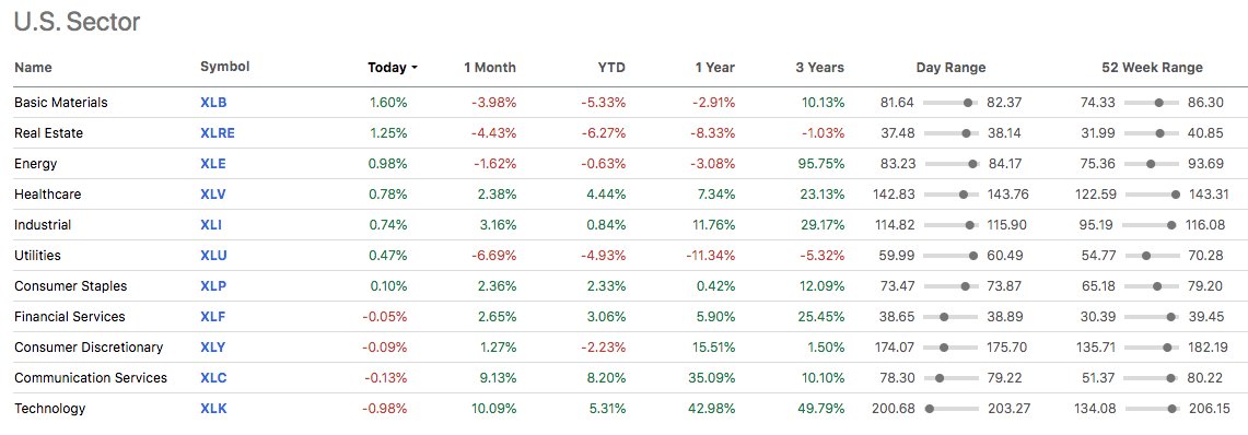 Marktanalyse für Dummies wie mich, ganz einfach:  Die Sektoren, die immer grün zeigen, das könnten unsere Festungen der Einsamkeit sein: $XLV $XLI $XLP Dagegen viel rot, viel Vorsicht.