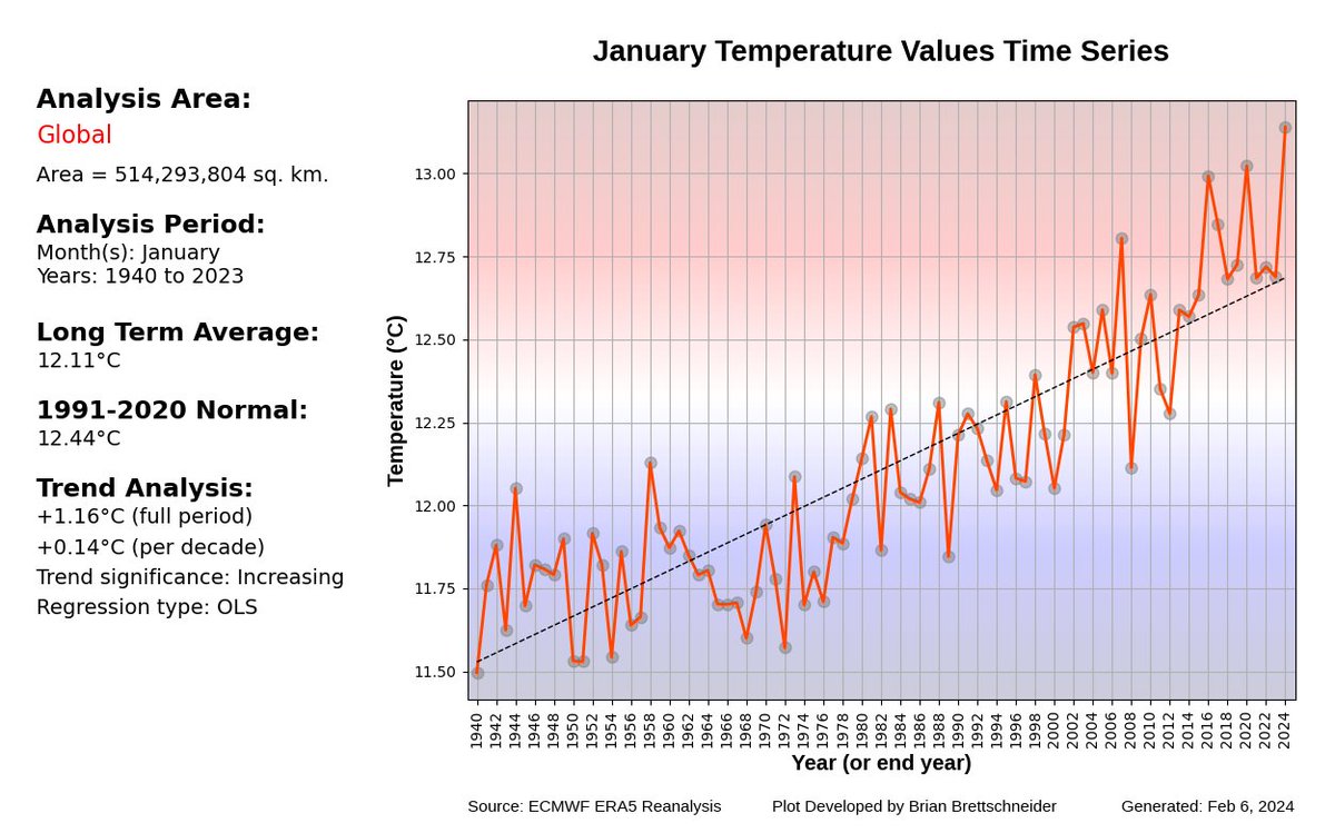 🚨🚨🚨Breaking: January 2024 was the warmest January on record according to the just released ERA5 reanalysis. The is the 8th consecutive monthly record. 🔥🔥🔥