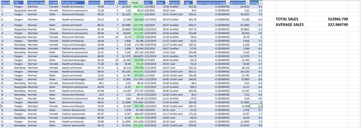 OluwakemiOretad's tweet photo. DAY 3
Challenge: Apply conditional formatting to highlight cells with high sales values. Indicate what you think is a high sales value for you.

- The mean value of 322.966749 was used as the threshold for the highest sales value.

#20daysofdatachallenge #dataanalysis https://t.co/N5UK2sg65w
