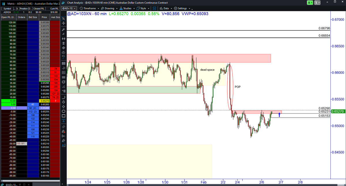 jmans1111's tweet photo. #trading #themarketinstitution #learntoearn #livetrading #learnwithtmi #futurestrading #tradingtips #tradelive #tradeforex #learntrading #tradingstrategy #learnwithTMI
$Aussie dollar #learnwithTMI #themarketinstitution https://t.co/VJG41gXcel